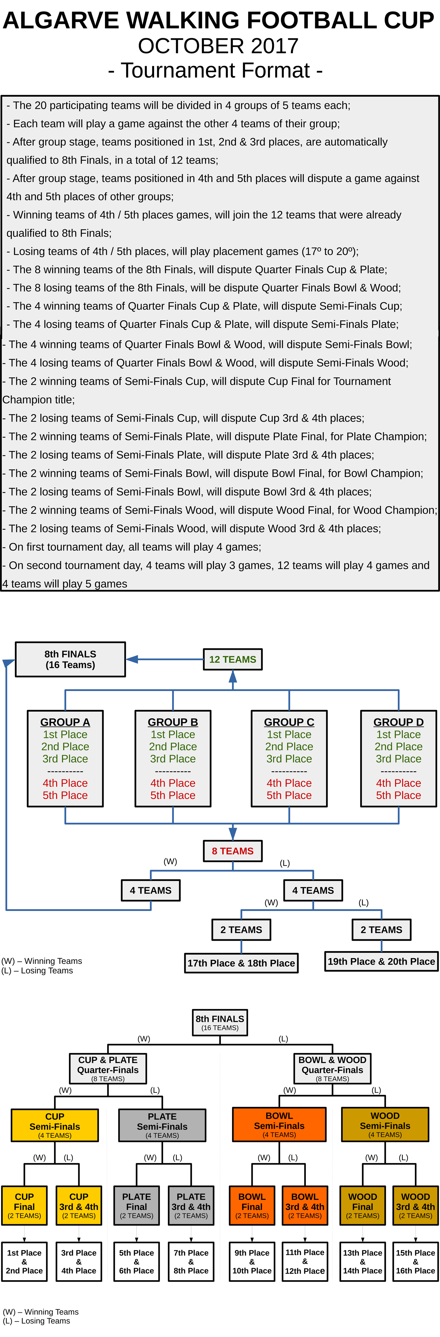 Format for the Vilamoura tournament